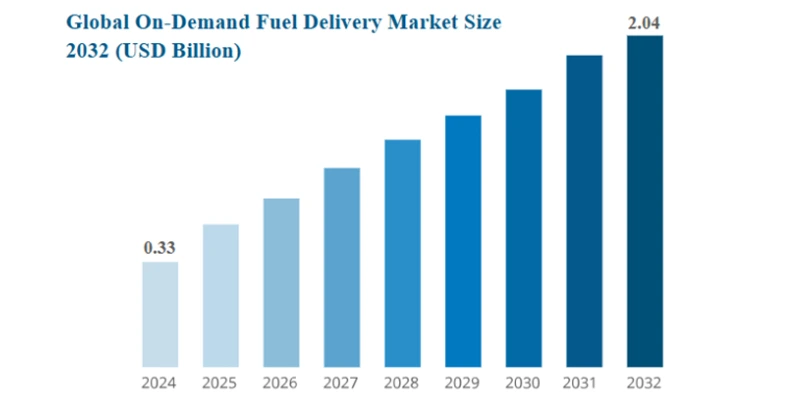 Fuel Delivery App Market